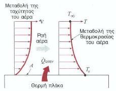 Ανάπτυξη οριακού στρώματος θερμοκρασίας και ταχύτητας κατά την ροή ρευστού πάνω από θερμαινόμενη