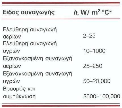 1.5.2 Συναγωγή (2/2) Πίνακας 1.3.