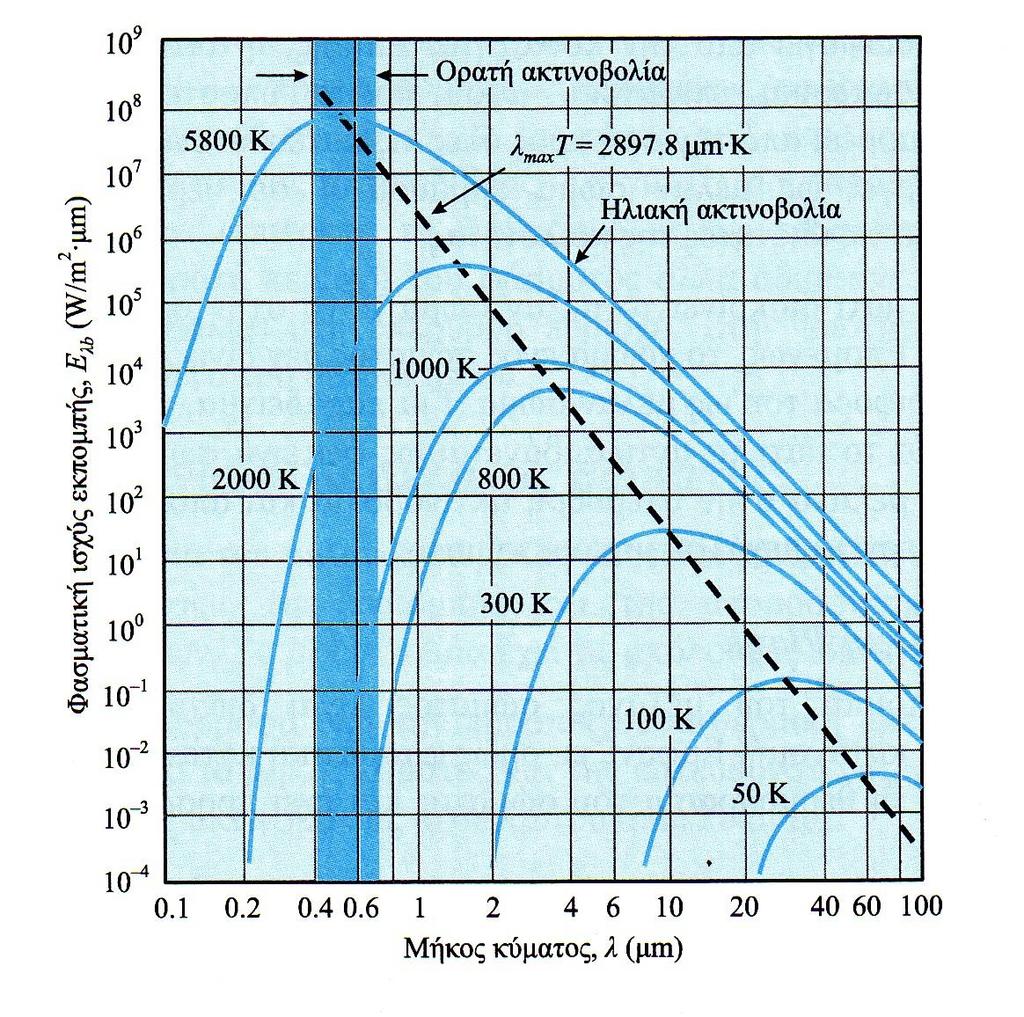 1.5.3 Ακτινοβολία (3/8) Κάθε σώμα εκπέμπει θερμική ακτινοβολία σε ένα φάσμα συχνοτήτων που εξαρτάται απόλυτα από τη θερμοκρασία του και όχι από τη χημική του σύσταση Το μέγιστο της καμπύλης που