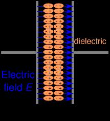 חומרים די-אלקטריים: חומר די-אלקטרי הוא חומר שמכיל מטענים שקשורים לאטומים של החומר וחופשיים לנוע סביבם בתנועות מקומיות.