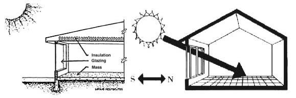 Εικόνα 2: Παθητικά ηλιακά συστήματα 1.3 Αιολική ενέργεια Γενικά αιολική ενέργεια ονομάζεται η ενέργεια που παράγεται από την εκμετάλλευση του πνέοντος ανέμου.
