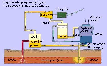 1.4 Γεωθερμία Είναι μια ανανεώσιμη μορφή ενέργειας που πηγάζει από το εσωτερικό της γης.