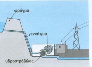 Η κινητική ενέργεια, στη συνέχεια, μπορεί είτε να χρησιμοποιείται αυτούσια επιτόπου (π.χ. νερόμυλοι), είτε να μετατρέπεται σε ηλεκτρική ή άλλες, που την αποθηκεύουν, ώστε τελικά να μεταφέρεται σε μεγάλες αποστάσεις.