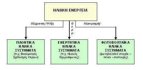 1.2 Ηλιακή Ενέργεια Ηλιακή ενέργεια χαρακτηρίζεται το σύνολο των διαφόρων μορφών ενέργειας που προέρχονται από τον Ήλιο.