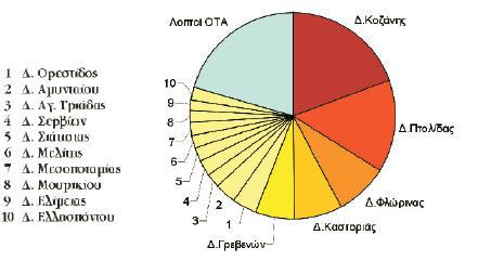 Σχήµα 5: Παραγωγή αστικών απορριµµάτων ανά ΟΤΑ (2006) Πηγή: Ιστοσελίδα της ΔΙΑΔΥΜΑ Α.Ε. (www.diadyma.