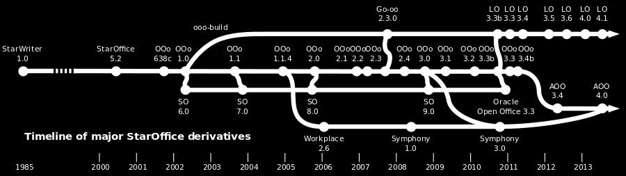 το 2000. Τον Μάιο του 2002, εκδόθηκε η έκδοση OpenOffice.org 1.