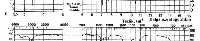 P-Ar qrupu 1450-1435 və 1005-995 sm -1 intervallarında