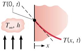 s β) Αδιαβατική ή μονωμένη επιφάνεια T x x = 0