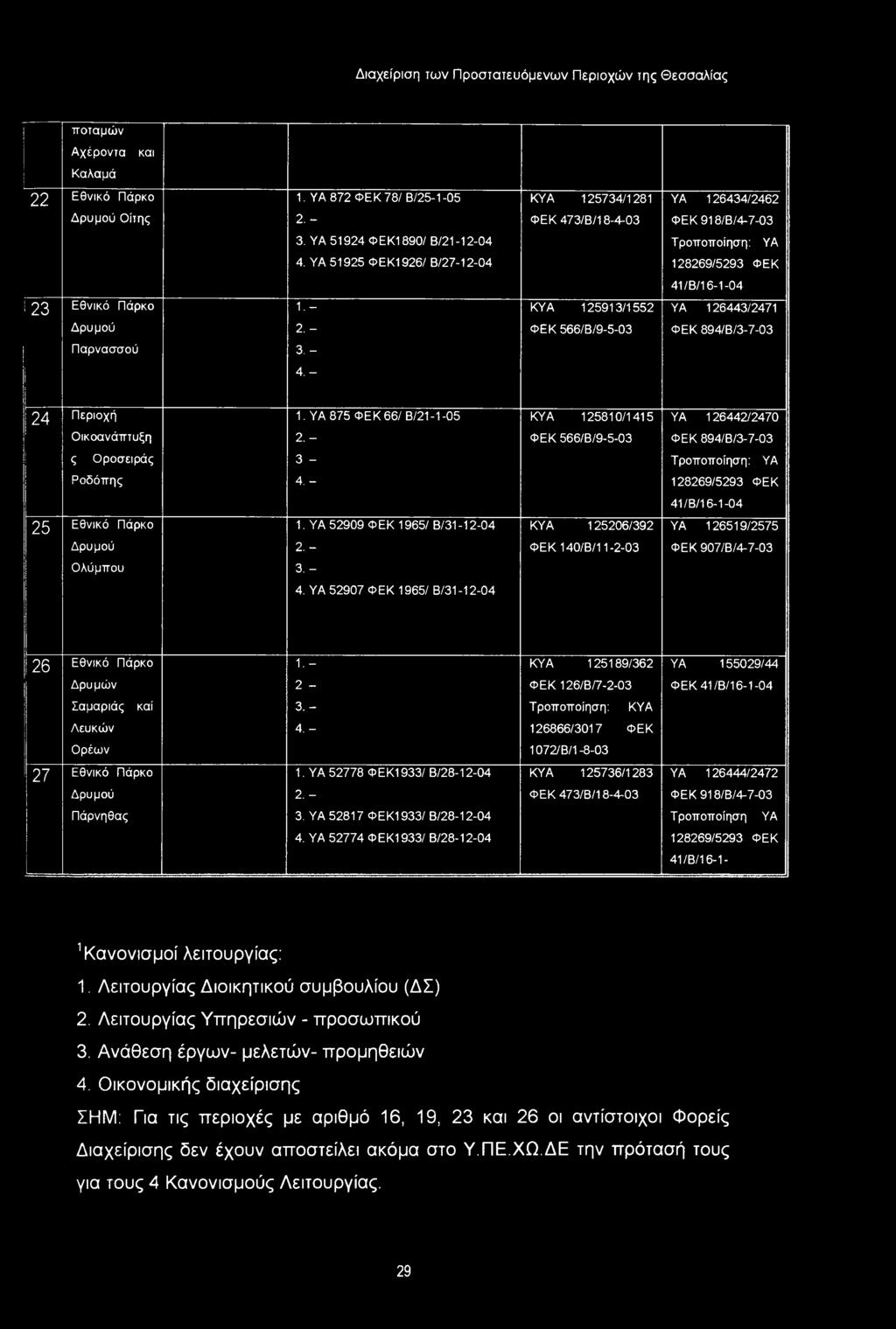 - ΦΕΚ 566/Β/9-5-03 ΦΕΚ 894/Β/3-7-03 Παρνασσού 3. - 4. - 24 Περιοχή 1. ΥΑ 875 ΦΕΚ66/ Β/21-1 -05 ΚΥΑ 125810/1415 ΥΑ 126442/2470 Οικοανάπτυξη 2.