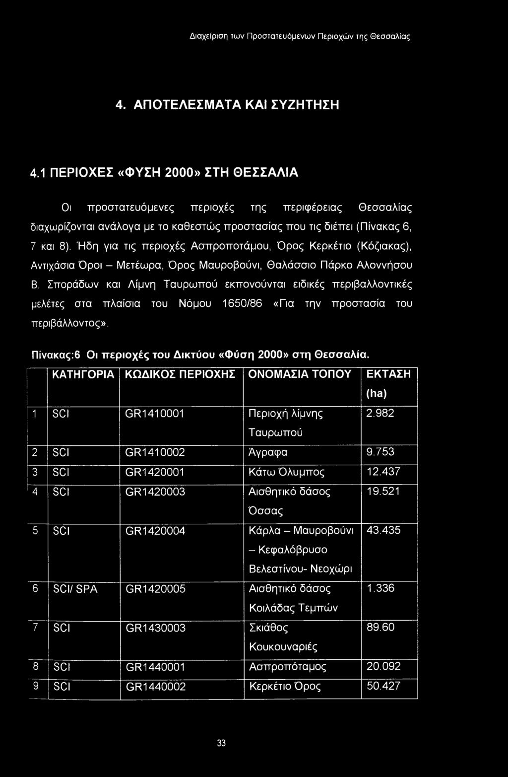 Ήδη για τις περιοχές Ασπροποτάμου, Όρος Κερκέτιο (Κόζιακας), Αντιχάσια Όροι - Μετέωρα, Όρος Μαυροβούνι, Θαλάσσιο Πάρκο Αλοννήσου Β.
