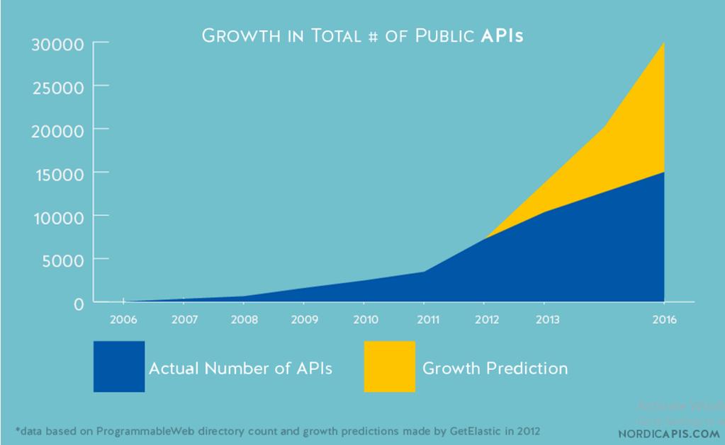 5 Η αυξανόμενη ζήτηση για web APIs Αν και είναι δύσκολο να υπολογιστούν τα υπάρχοντα διαδικτυακά APIs, διότι πολλά από αυτά είναι ιδιωτικά και κατ επέκταση δεν υπάρχει πρόσβαση σε αυτά για να μπορούν