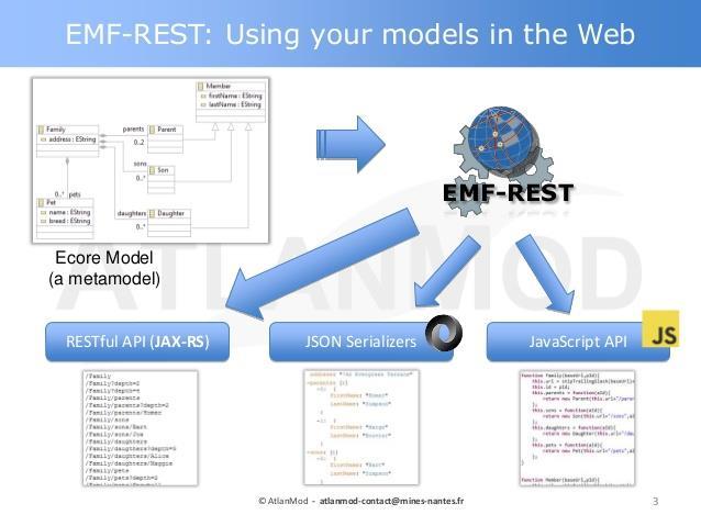 Εικόνα 22: Επισκόπηση του EMF-Rest [42] Η Εικόνα 23 δείχνει ένα API τύπου REST, που παράχθηκε από ένα παράδειγμα της οικογένειας μεταμοντέλων Ecore, ενώ στα αριστερά, φαίνεται μία απόκριση σε JSON,