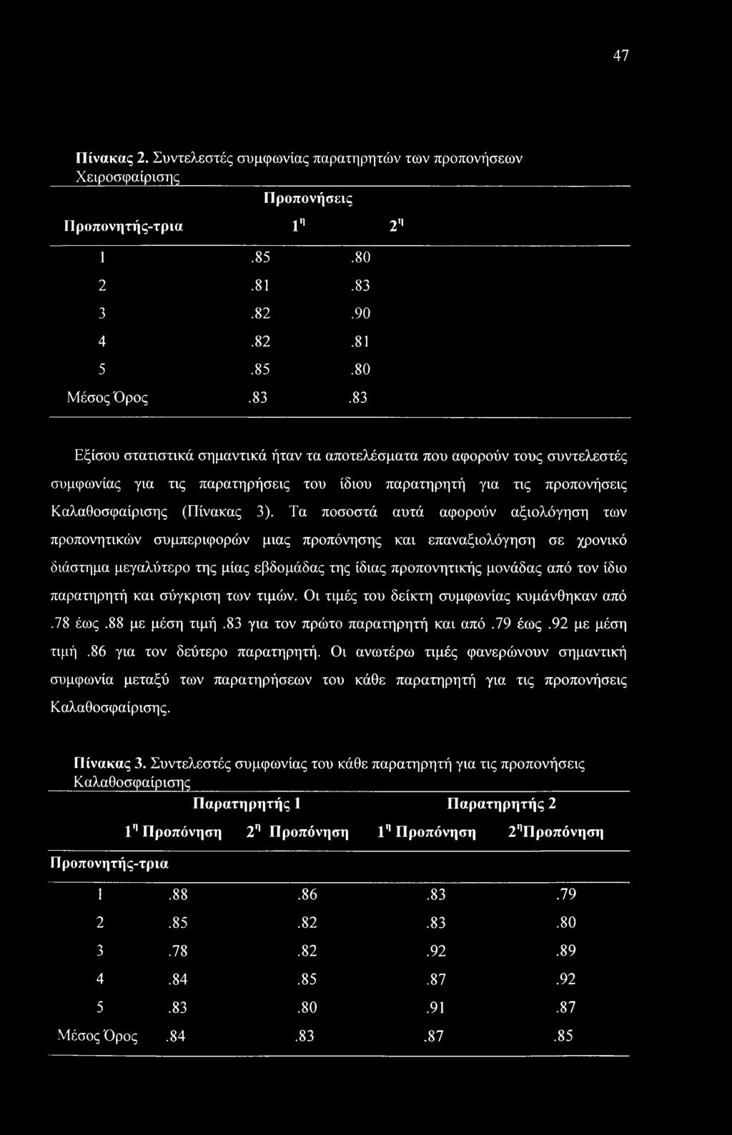 83 Εξίσου στατιστικά σημαντικά ήταν τα αποτελέσματα που αφορούν τους συντελεστές συμφωνίας για τις παρατηρήσεις του ίδιου παρατηρητή για τις προπονήσεις Καλαθοσφαίρισης (Πίνακας 3).