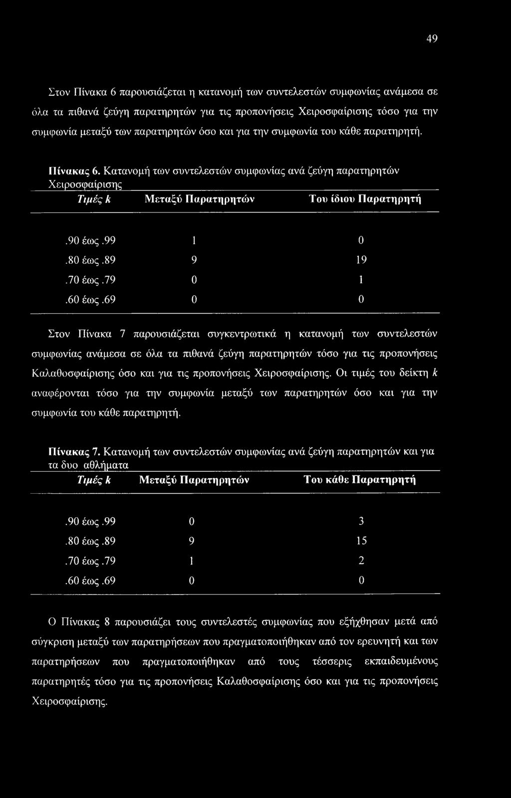70 έως.79 0 1.60 έως.