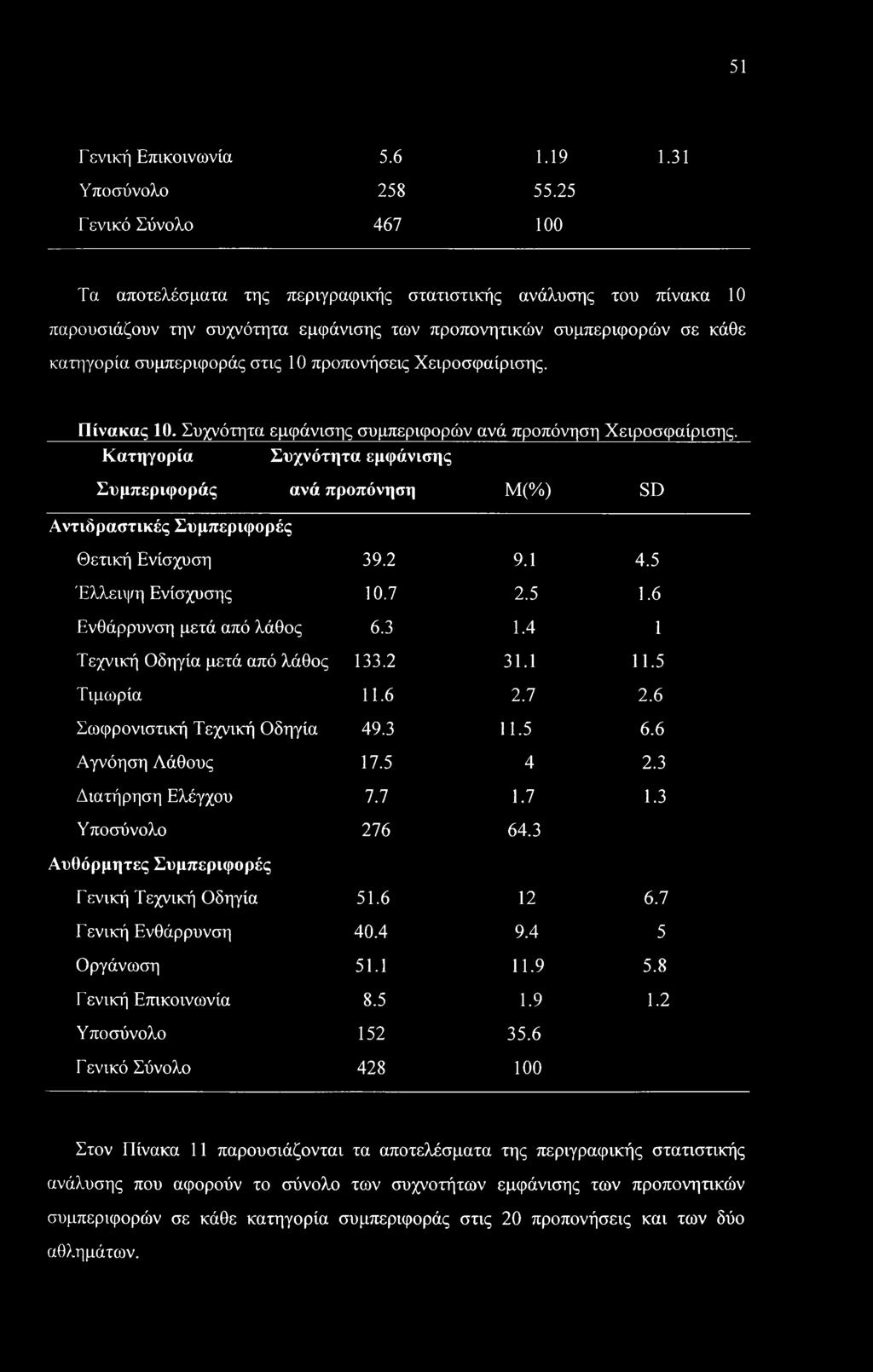 προπονήσεις Χειροσφαίρισης. Πίνακας 10. Συχνότητα εμφάνισης συμπεριφορών ανά προπόνηση Χειροσφαίρισης.
