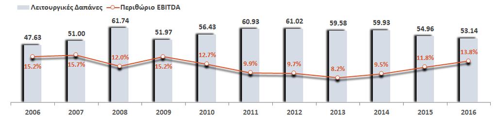 Λειτουργικές Δαπάνες & Περιθώριο EBITDA Πηγή: ΧΑ, Ετήσια Αποτελέσματα 2016, Εταιρείες