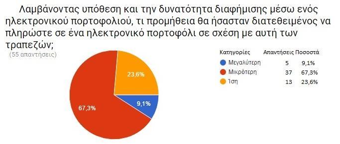 Ερώτηση 27 Η τελευταία ερώτηση ήταν: «Λαμβάνοντας υπόθεση και την δυνατότητα διαφήμισης μέσω ενός ηλεκτρονικού πορτοφολιού, τι προμήθεια θα ήσασταν διατεθειμένος να πληρώστε σε ένα ηλεκτρονικό