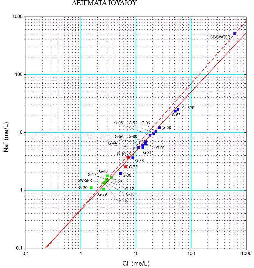 ΕΙΓΜΑΤΑ 28 ΙΟΥΛΙΟΥ 2008 Εικόνα 4.48: διάγραµµα διασποράς του Na + σε σχέση µε το Cl - για τα δείγµατα Ιουλίου.