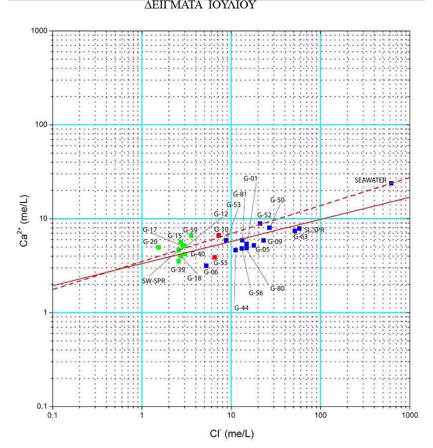 ΕΙΓΜΑΤΑ 28 ΙΟΥΛΙΟΥ 2008 Εικόνα 4.51: διάγραµµα διασποράς του Ca 2+ σε σχέση µε το Cl - για τα δείγµατα Ιουλίου.