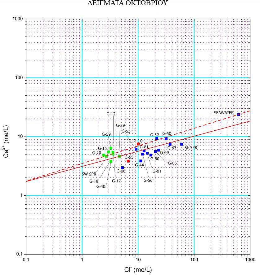 ΕΙΓΜΑΤΑ 10 ΟΚΤΩΒΡΙΟΥ 2008 Εικόνα 4.52: διάγραµµα διασποράς του Ca 2+ σε σχέση µε το Cl - για τα δείγµατα Οκτωβρίου.