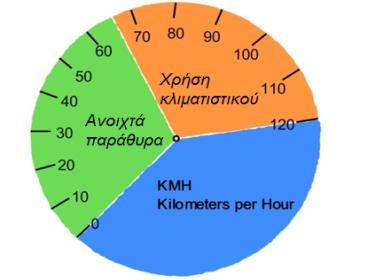 Συμβουλές Οικολογικής Οδήγησης 2.