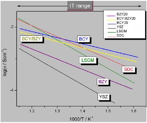 ςτρϊματοσ Er 0.8 Bi 1.2 O 3 /Gd 0.1 Ce 0.9 O 2 ςτερεό θλεκτρολφτθ αγωγό ιόντων οξυγόνου, με βελτιςτοποιθμζνθ ςφνκετθ κάκοδο, ςθμείωςε μια τιμι πυκνότθτασ ιςχφοσ τθσ τάξεωσ του 1.