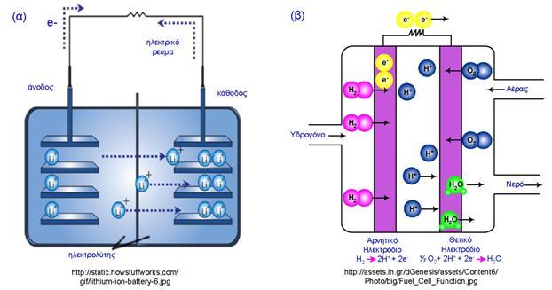 2. Κυψζλεσ Καυςίμου (Fuel Cells) 2.