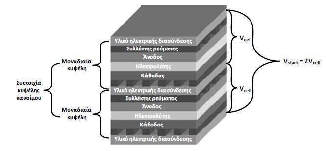 χιμα 2.3: Δομι μιασ ςυςτοιχίασ κυψελϊν καυςίμου επίπεδθσ γεωμετρίασ *1,7+.