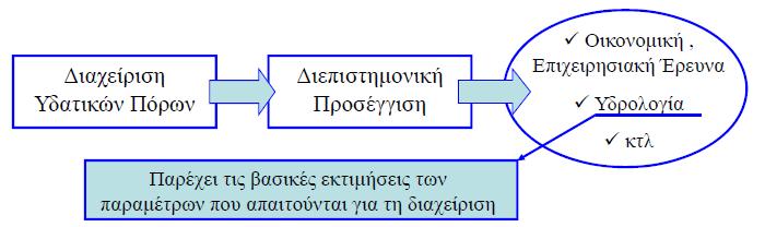 Εισαγωγή Διαχείριση Υδατικών Πόρων Ο διαχωρισμός των ειδών των δραστηριοτήτων που αφορούν τους υδατικούς πόρους γίνεται σε δύο μέρη και αναφέρεται: Η πρώτη δραστηριότητα αφορά τα «έργα» και