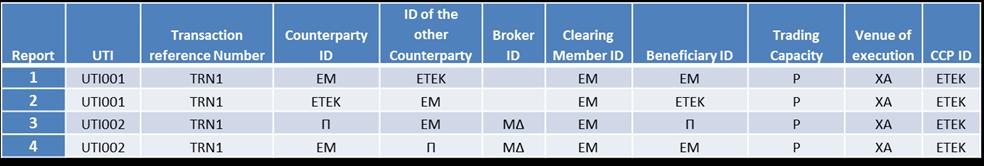 Στις παραπάνω αναφορές χρησιμοποιείται κοινό Unique Trade Identification (UTI) για τις συναλλαγές μεταξύ δύο αντισυμβαλλομένων ενώ προτείνεται η χρήση ενός κοινού Transaction Reference Number (TRN)