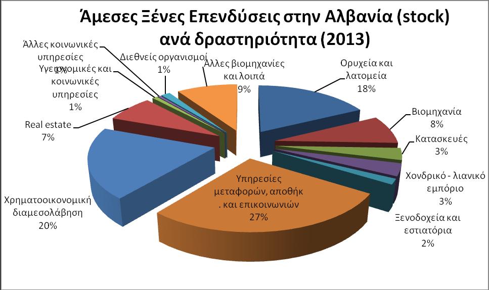 Πηγή: Κεντρική Τράπεζα της Αλβανίας Ελληνικές Άμεσες Επενδύσεις στην Αλβανία Οι ελληνικές επενδύσεις στην Αλβανία έχουν τα ακόλουθα χαρακτηριστικά: 1) Η Ελλάδα είναι ο βασικός επενδυτής στην Αλβανία