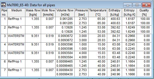 Πίνακας 2.19 Αποτελέσματα για τον εξοπλισμό - HFE7000 και εύρος θερμοκρασιών 75-40 [ ο C]. 2.3.4 Αποτελέσματα για εύρος θερμοκρασιών 65-40 [ ο C] Στους πίνακες 2.20-2.