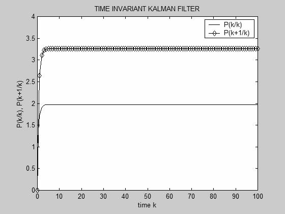 ΦΙΛΤΡΑ KALMAN ΚΑΙ ΛΑΪΝΙΩΤΗ 39 εκτίμηση είναι πιο κοντά στην πραγματική κατάσταση από ότι είναι η πρόβλεψη. Σχήμα 2.