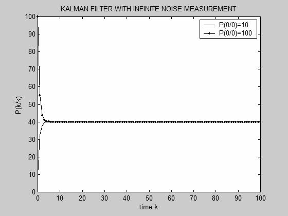 ΦΙΛΤΡΑ KALMAN ΚΑΙ ΛΑΪΝΙΩΤΗ 41 Σχήμα 2.3. Άπειρος θόρυβος μετρήσεων στο φίλτρο Kalman. Διασπορά λάθους εκτίμησης για μικρή και μεγάλη αρχική αβεβαιότητα για το Παράδειγμα 2.3. Παρατήρηση 1.