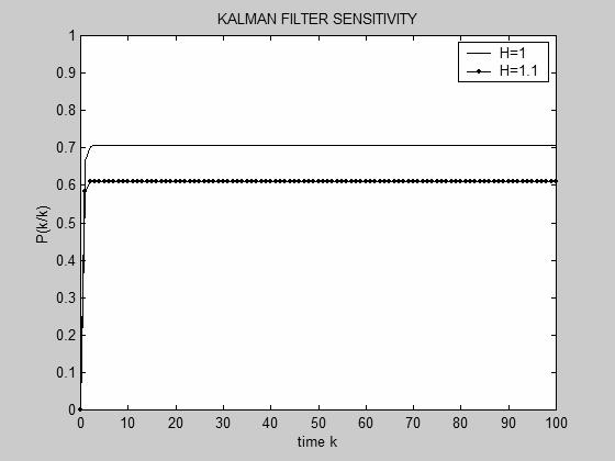 ΦΙΛΤΡΑ KALMAN ΚΑΙ ΛΑΪΝΙΩΤΗ 45 Το φίλτρο Kalman είναι αρκετά ευαίσθητο στη μεταβολή της μήτρας εξόδου. Σχήμα 2.5. Ευαισθησία φίλτρου Kalman.