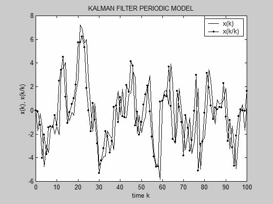 ΦΙΛΤΡΑ KALMAN ΚΑΙ ΛΑΪΝΙΩΤΗ 47 Σχήμα 2.6. Φίλτρο Kalman για περιοδικό μοντέλο. Κατάσταση και εκτίμηση για το Παράδειγμα 2.6. Παράδειγμα 2.7. Χρονικά μεταβαλλόμενο φίλτρο Kalman.