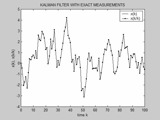 ΦΙΛΤΡΑ KALMAN ΚΑΙ ΛΑΪΝΙΩΤΗ 50 Σχήμα 2.8.