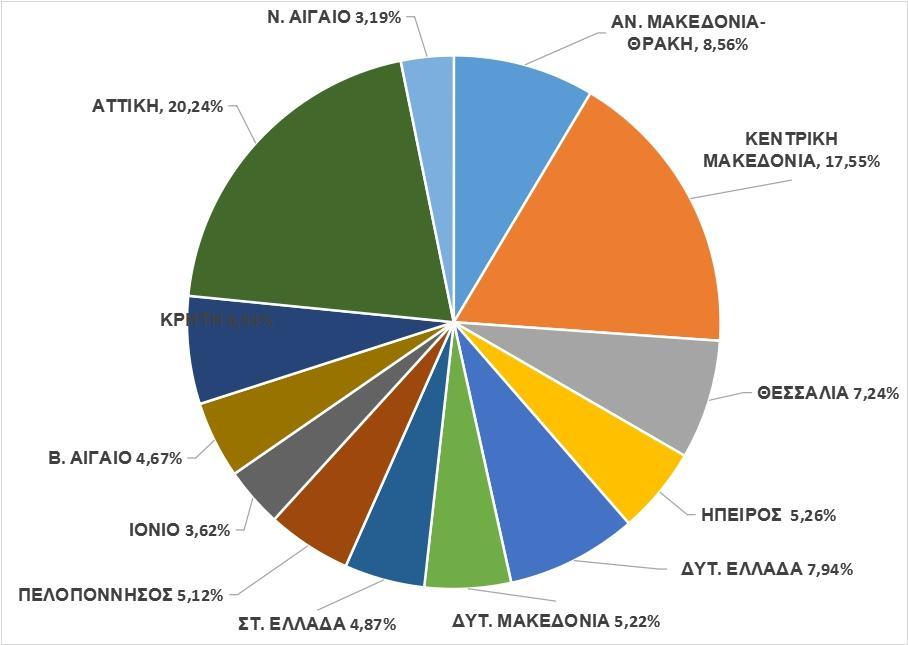 6) Περιφερειακά Επιχειρησιακά Προγράμματα (13 ΠΕΠ) & Τοπική Αυτοδιοίκηση. Αποτελεί το 28% του συνολικού προϋπολογισμού του ΕΣΠΑ 2014-2020. *Κατανομή πόρων. Πηγή: ΕΣΠΑ 2014-2020, ΚΕΔΕ.