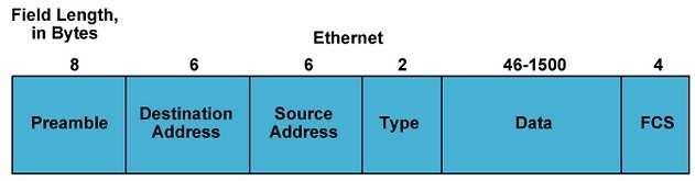 ΚΕΦΑΛΑΙΟ 2 2. LAYER 2 SWITCHES 2.1 ΠΛΑΙΣΙΑ Τα LAN εξασφαλίζουν τη µετακίνηση δεδοµένων µεταξύ των υπολογιστών και των συσκευών που συµµετέχουν στο LAN, ώστε να µπορούν να επικοινωνούν.