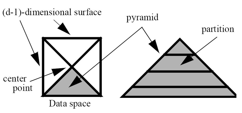 4.2. Pyramid-tree Παρουσιάστηκε το 1998 από τους Berchtold, Böhm και Kriegel[BBK98].