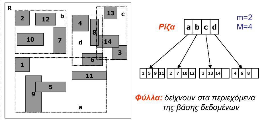 περικλείεται από πολλά επικαλυπτόμενα περιγεγραμμένα ορθογώνια, τότε θα πρέπει ο αλγόριθμος αναζήτησης να τα ελέγξει όλα, ακόμη και εάν μόνο ένα περιέχει σχετικά δεδομένα.