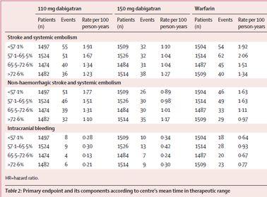 L'WallenRnEfficacy'and'safety'of'dabigatran'compared'with'warfarin'at'different'levels'of'