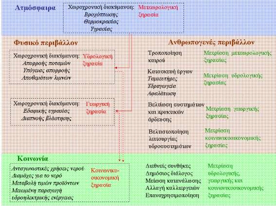 μπορεί να επιτευχθεί με την ανακατανομή των καλλιεργειών, την εφαρμογή οικονομικότερων σε νερό αρδευτικών δικτύων και τη συντήρηση των έργων μεταφοράς και διανομής νερού.