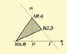 19. Σε ένα καρτεσιανό επίπεδο θεωρούμε τα σημεία A(0,4) και B(2,2), καθώς και το σημείο M(x,0) που κινείται κατά μήκος του άξονα x ' x.
