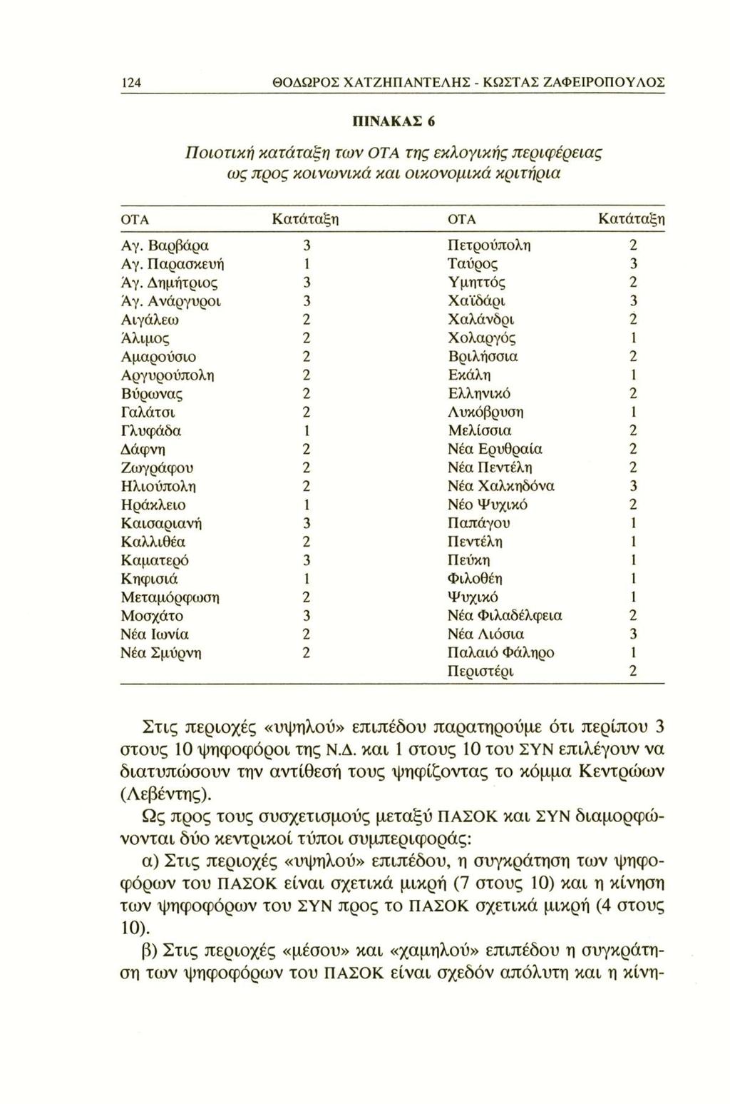 124 ΘΟΔΩΡΟΣ ΧΑΤΖΗΠΑΝΤΕΛΗΣ - ΚΩΣΤΑΣ ΖΑΦΕ1ΡΟΠΟ Y ΛΟΣ ΠΙΝΑΚΑΣ 6 Ποιοτική κατάταξη των ΟΤΑ της εκλογικής περιφέρειας ως προς κοινωνικά και οικονομικά κριτήρια ΟΤΑ Κατάταξη ΟΤΑ Κατάταξη Αγ.