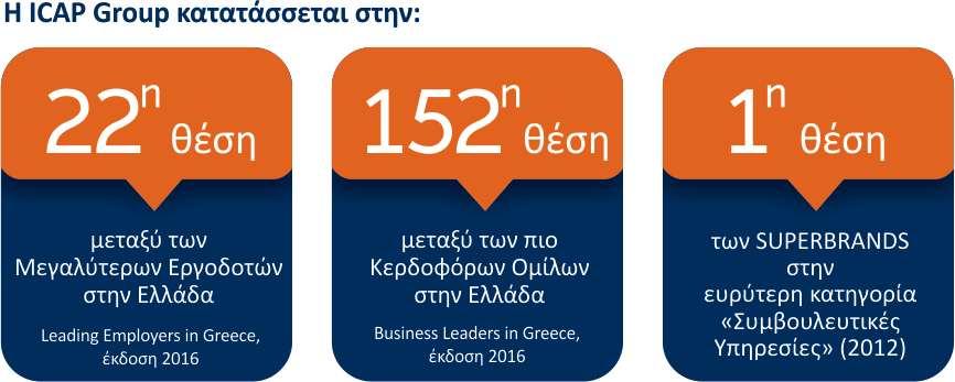 Rankings Επιπλζον: Θ ICAP Group είναι μεταξφ των Eταιρειϊν και Oμίλων TRUE LEADERS για 6 ςυνεχόμενεσ χρονιζσ (2010-2015) Θ ICAP Outsourcing Solutions ΑΕ κατατάςςεται ςτθν 24θ κζςθ μεταξφ των