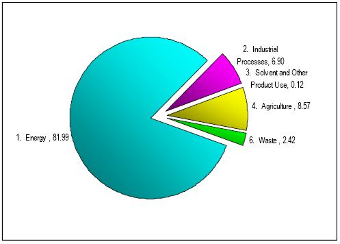 Συνεισφορά στις εθνικές εκποµπές ΑΦΘ 2007 (ανά τοµέα) Αύξησηεκποµπώνκατά 22,42% (όριοτο +25%).