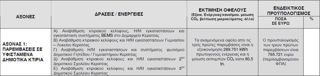 ΥΛΟΠΟΙΗΣΗ ΡΑΣΕΩΝ ( ήµος Κερατέας,