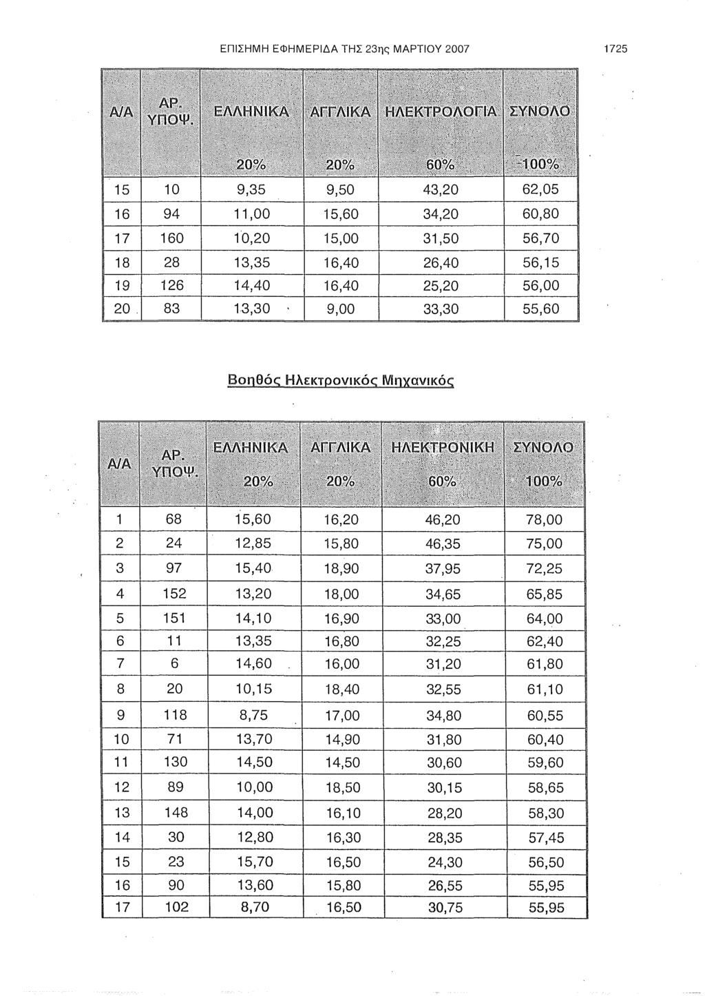 ΕΠΙΣΗΜΗ ΕΦΗΜΕΡΙΔΑ ΤΗΣ 23ης ΜΑΡΤΙΟΥ 2007 1725 Α/Α ΑΡ, ΥΠΟΨ. ΕΛΛΗΝΙΚΑ' ΑΓΓΛΙΚΑ ΗΛΕΚΤΡΟΛΟΓΙΑ ΣΥΝΟΛΟ 20% 20% 60% ' ζ 1.
