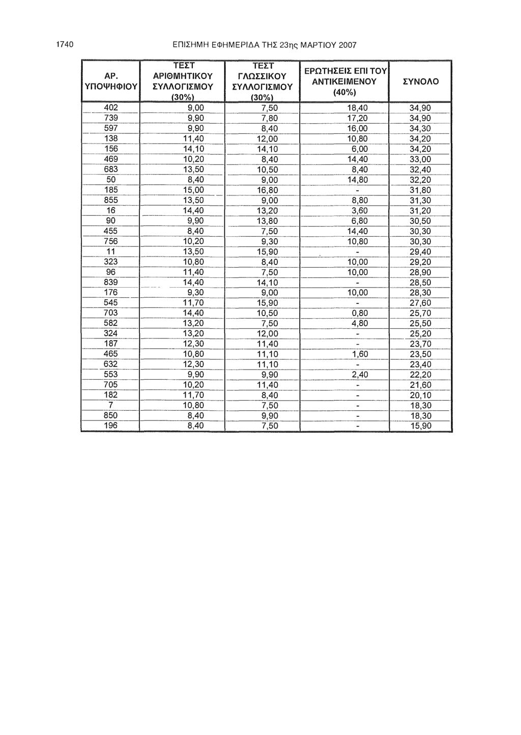 1740 ΕΠΙΣΗΜΗ ΕΦΗΜΕΡΙΔΑ ΤΗΣ 23ης ΜΑΡΤΙΟΥ 2007 ΑΡ.